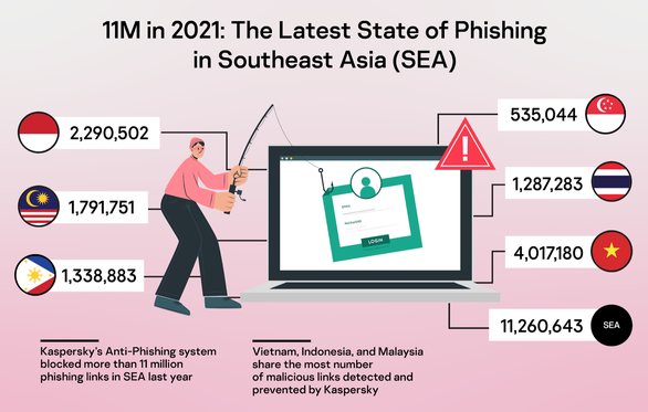 Doanh nghiệp Việt bị tấn công lừa đảo qua email nhiều nhất Đông Nam Á - Ảnh 1.