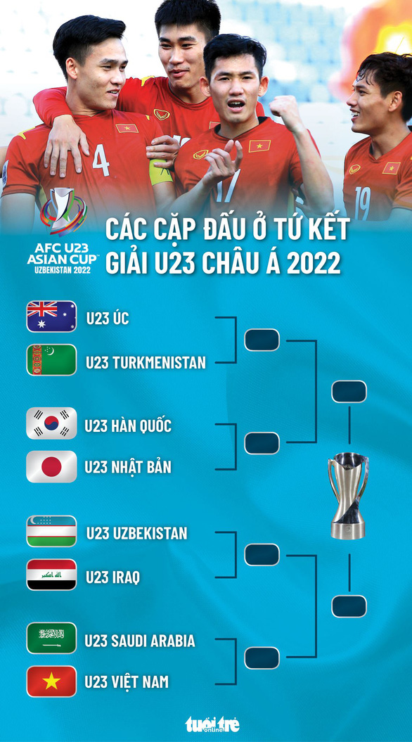 Lịch thi đấu tứ kết Giải U23 châu Á 2022: Nhật Bản - Hàn Quốc, Việt Nam - Saudi Arabia - Ảnh 2.