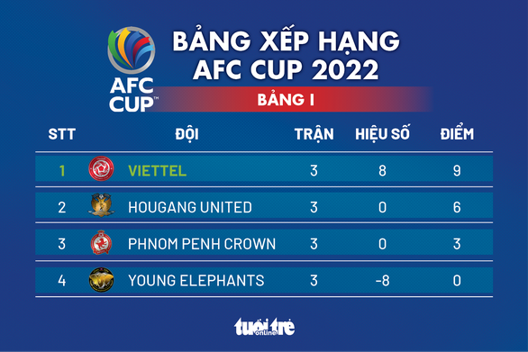 Viettel vào bán kết khu vực Đông Nam Á AFC Cup 2022 với ngôi nhất bảng I - Ảnh 3.
