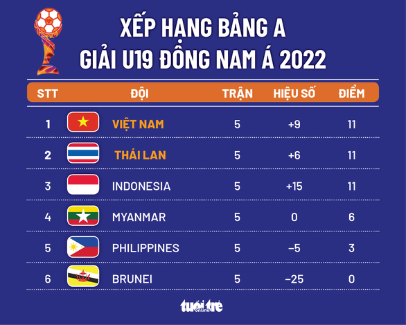 Xếp hạng chung cuộc bảng A Giải U19 Đông Nam Á: Việt Nam nhất, Thái Lan nhì - Ảnh 1.