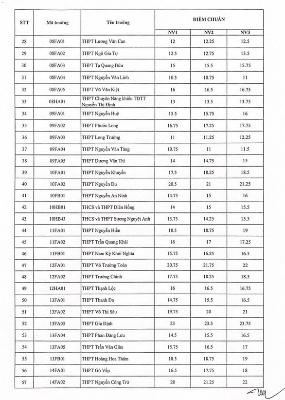 Đã sở hữu điểm chuẩn chỉnh nhập lớp 10 năm học tập 2022-2023 ở TP.Sài Gòn - Hình ảnh 2.