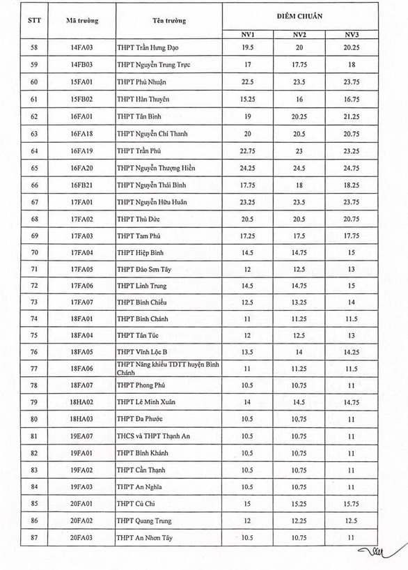 Đã với điểm chuẩn chỉnh nhập lớp 10 năm học tập 2022-2023 ở TP.Hồ Chí Minh - Hình ảnh 3.