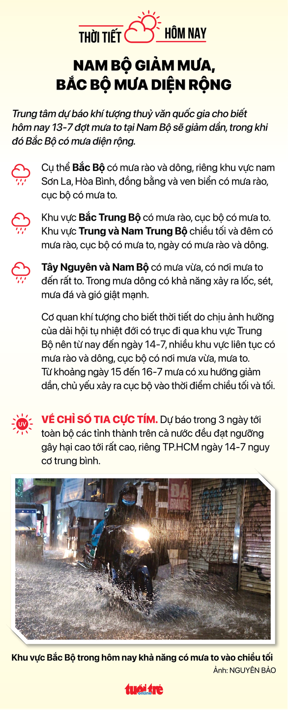 Hôm nay 13-7: Nam Bộ giảm mưa - Ảnh 2.