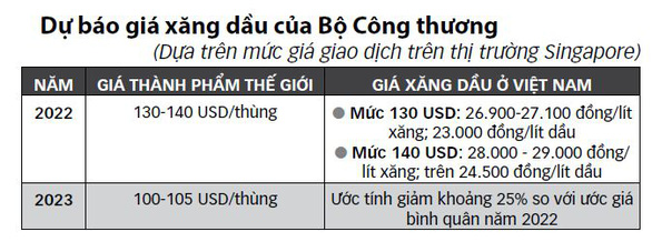 Doanh nghiệp muốn giá xăng dầu giảm thêm - Ảnh 2.