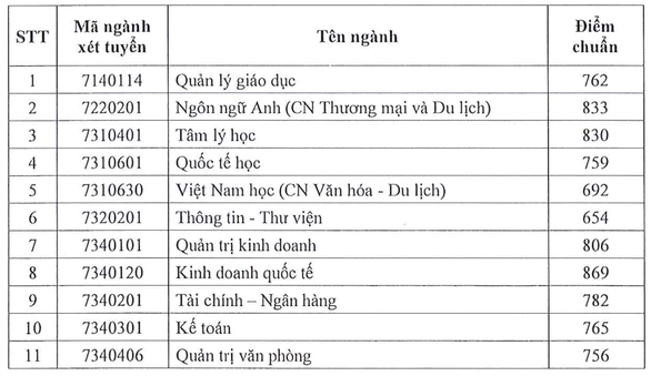 Đại học Sài Gòn công bố điểm chuẩn xét điểm đánh giá năng lực - Ảnh 2.