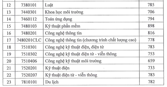 Đại học Sài Gòn công bố điểm chuẩn xét điểm đánh giá năng lực - Ảnh 3.