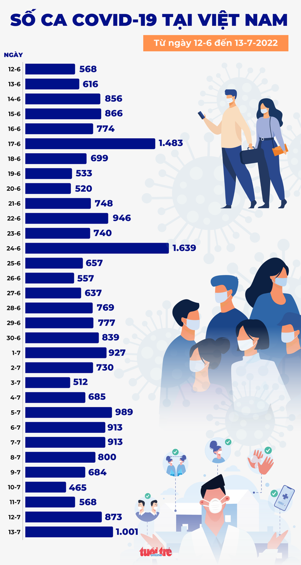 Tin COVID-19 chiều 13-7: Cả nước 1.001 ca mắc mới, số mắc cao nhất trong 1 tháng - Ảnh 1.
