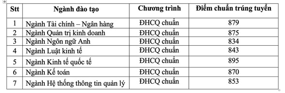 ĐH Ngân hàng TP.HCM: Điểm chuẩn đánh giá năng lực thấp nhất 834 - Ảnh 3.