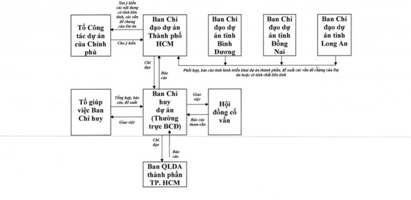 TP.HCM lập ban chỉ đạo, ban chỉ huy, hội đồng cố vấn dự án vành đai 3 - Ảnh 2.