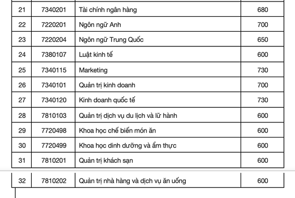 Nhiều trường đại học công bố điểm chuẩn xét tuyển sớm - Ảnh 5.