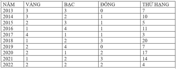 Thứ hạng của Việt Nam trong cuộc thi Olympic toán quốc tế 10 năm qua ra sao? - Ảnh 2.