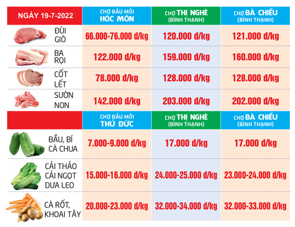  Siêu thị sale trái cây rau củ để hạ nhiệt; giá heo hơi tăng cao - Ảnh 5.