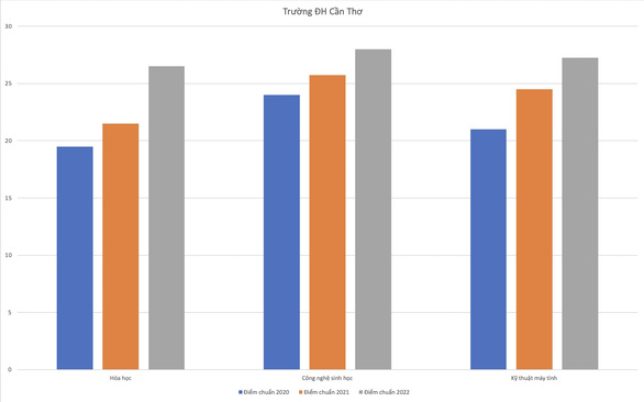 Điểm chuẩn học bạ các trường đại học nhảy vọt thế nào trong 3 năm qua? - Ảnh 6.