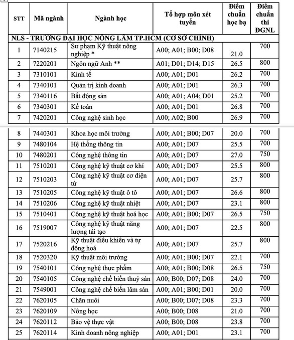 Trường ĐH Nông lâm TP.HCM công bố điểm chuẩn xét học bạ, đánh giá năng lực - Ảnh 2.