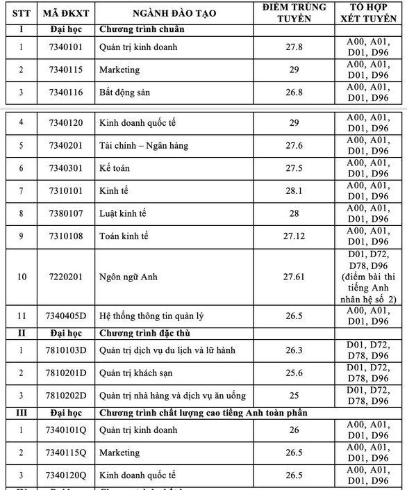 Trường ĐH Tài chính - marketing công bố kết quả xét tuyển sớm 4 phương thức - Ảnh 2.