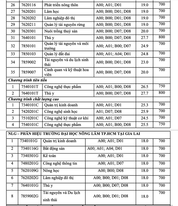 Trường ĐH Nông lâm TP.HCM công bố điểm chuẩn xét học bạ, đánh giá năng lực - Ảnh 3.