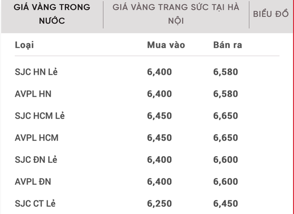 Giá vàng miếng SJC tại Hà Nội ‘rẻ’ hơn tại TP.HCM 800.000 đồng/lượng - Ảnh 2.