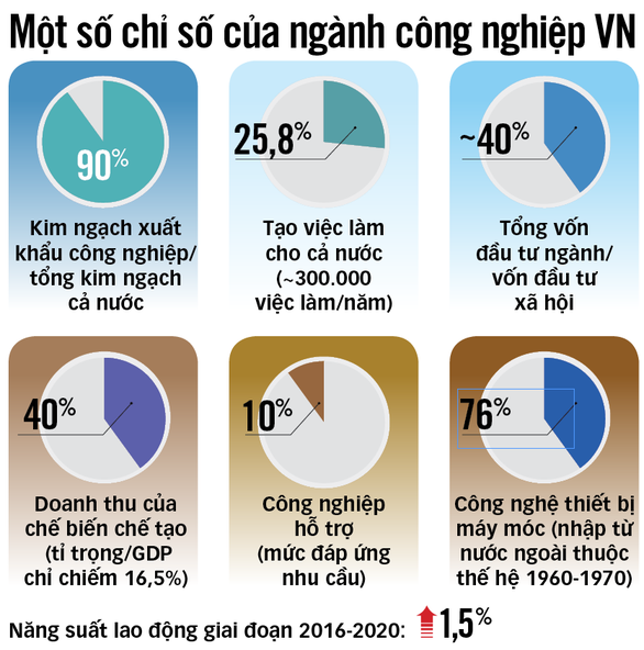 Thúc đẩy xây dựng nền công nghiệp tự chủ - Kỳ 3: Ngậm ngùi chấp nhận phận làm thuê? - Ảnh 3.