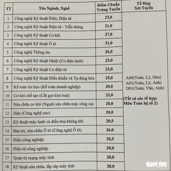 Điểm chuẩn xét học bạ các trường cao đẳng tại TP.HCM ra sao? - Ảnh 2.