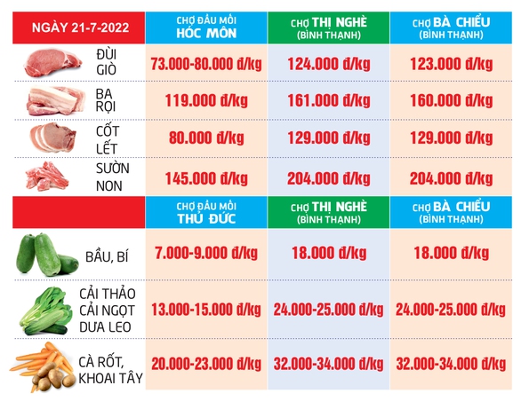 Giá cả hằng ngày 21-7: Giá trứng, heo phía Nam lập đỉnh mới - Ảnh 3. Giá cả hằng ngày 21-7: Giá trứng, heo phía Nam lập đỉnh mới - Ảnh 3.