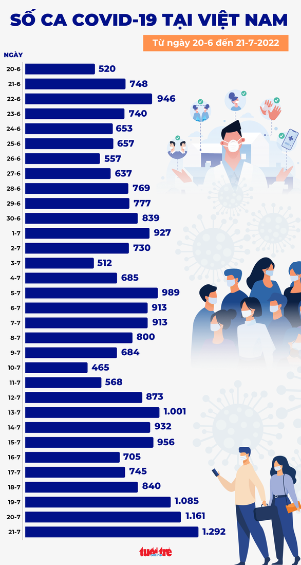 Tin COVID-19 chiều 21-7: Ca mắc mới tăng lên 1.292, cao nhất trong hơn 1 tháng qua - Ảnh 1.
