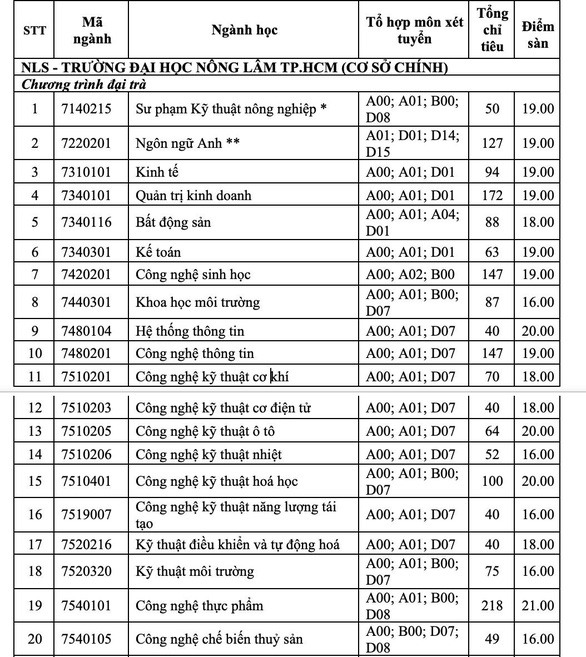 Trường đại học đầu tiên công bố điểm sàn xét điểm thi THPT: 16 đến 21 điểm - Ảnh 2.