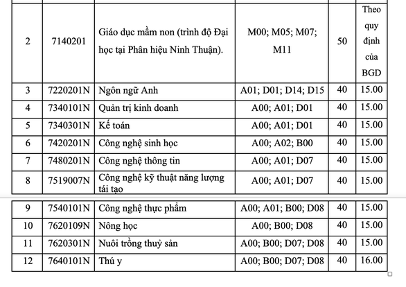 Trường đại học đầu tiên công bố điểm sàn xét điểm thi THPT: 16 đến 21 điểm - Ảnh 5.