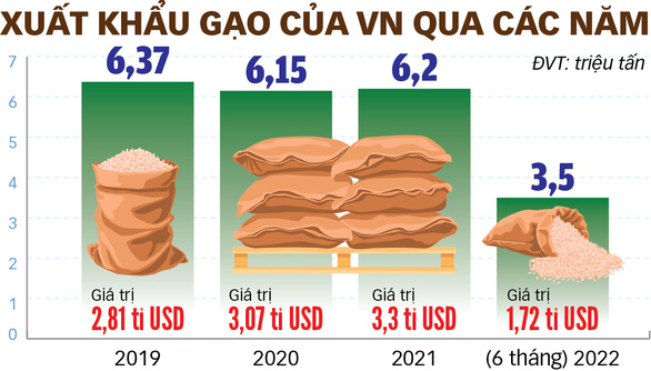Vì sao gạo Việt đi thi hàng đầu thế giới, lại không dễ vào thị trường Âu