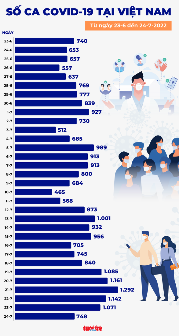 Tin COVID-19 chiều 24-7: Số ca mới giảm xuống còn 748, không có ca tử vong  - Ảnh 2.