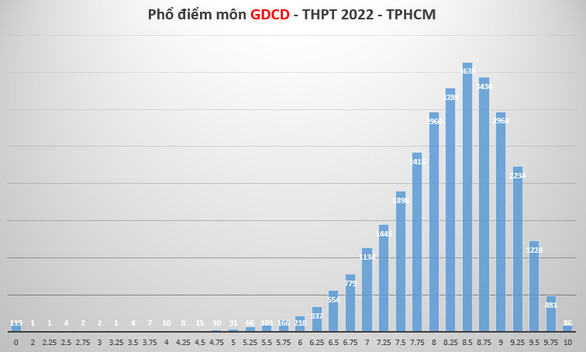 Phổ điểm thi tốt nghiệp THPT 2022 của học sinh TP.HCM như thế nào? - Ảnh 10.