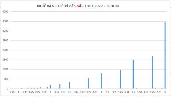 Phổ điểm thi tốt nghiệp THPT 2022 của học sinh TP.HCM như thế nào? - Ảnh 3.