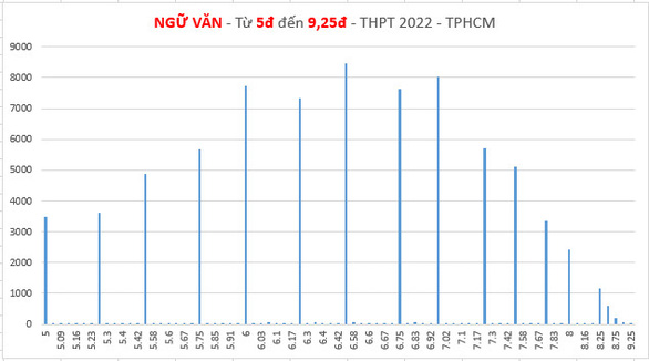 Phổ điểm thi tốt nghiệp THPT 2022 của học sinh TP.HCM như thế nào? - Ảnh 4.