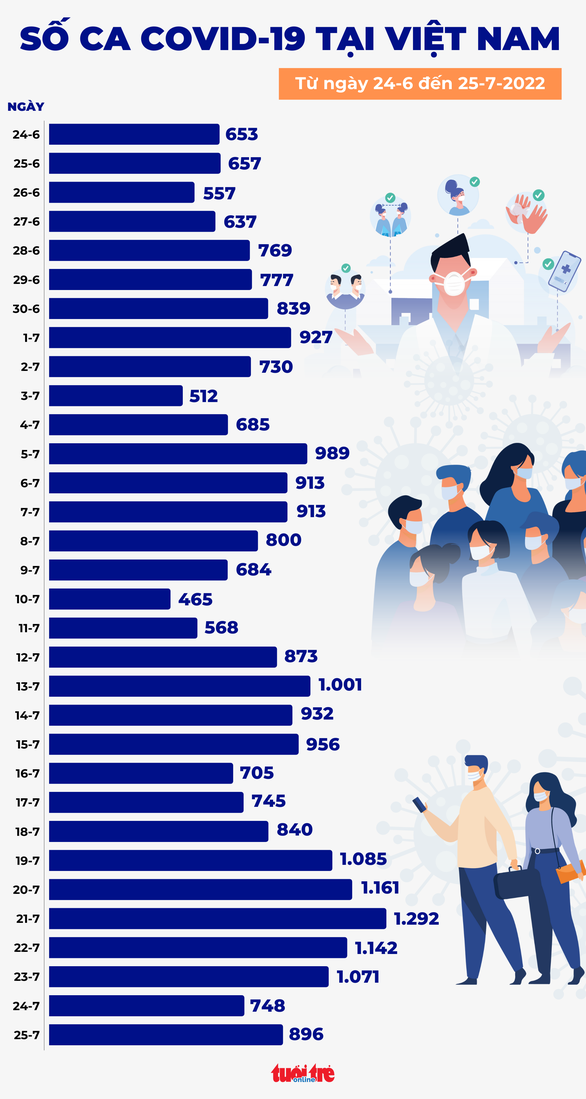 Tin COVID-19 chiều 25-7: Ca mới tăng nhẹ với 896 ca, không có trường hợp tử vong - Ảnh 2.