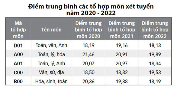 Tuyển sinh 2022: Điểm chuẩn sẽ không thay đổi nhiều - Ảnh 4.