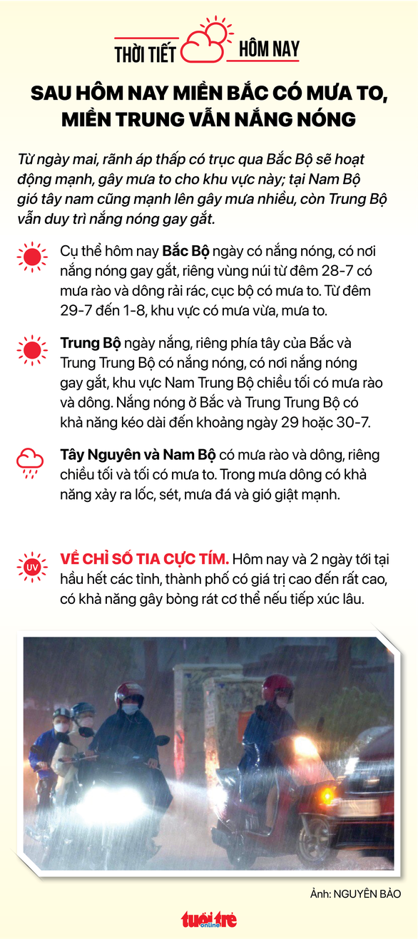 Tin sáng 28-7: TP.HCM tăng trưởng quý 2 gấp 3 quý 1; Cứ 1.000 người Hà Nội có ít nhất 60 xe hơi - Ảnh 4.