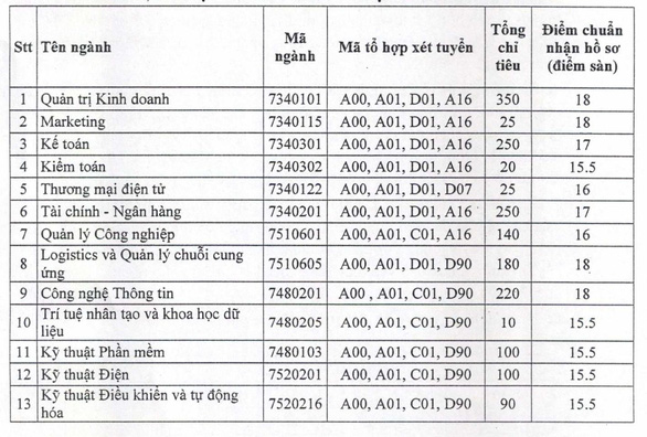 Một loạt trường đại học công bố điểm sàn: thấp nhất 15 điểm, cao nhất 21 điểm - Ảnh 2.