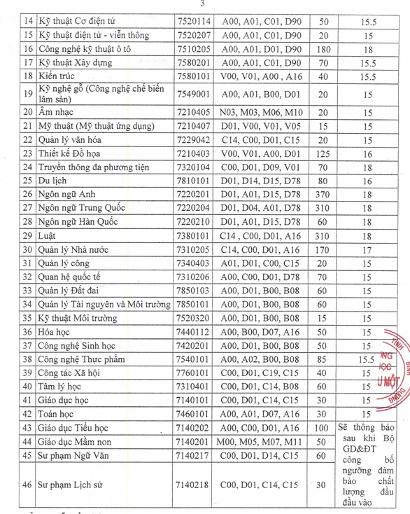 Một loạt trường đại học công bố điểm sàn: thấp nhất 15 điểm, cao nhất 21 điểm - Ảnh 3.