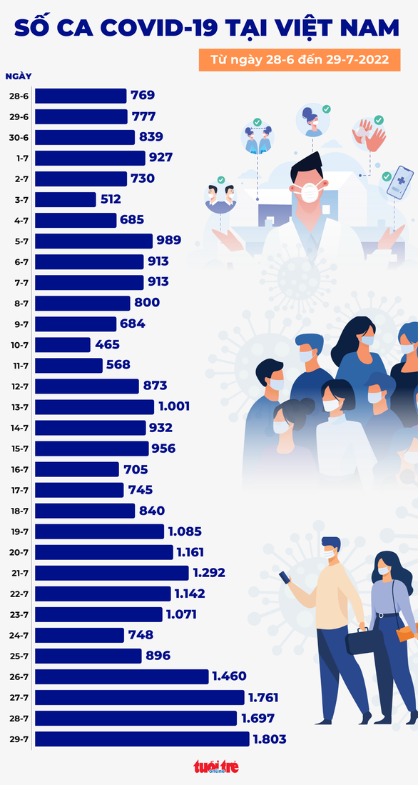 Tin COVID-19 chiều 29-7: Ca mắc tăng tiếp lên 1.803 ca, thêm ca tử vong tại Quảng Ninh - Ảnh 1.