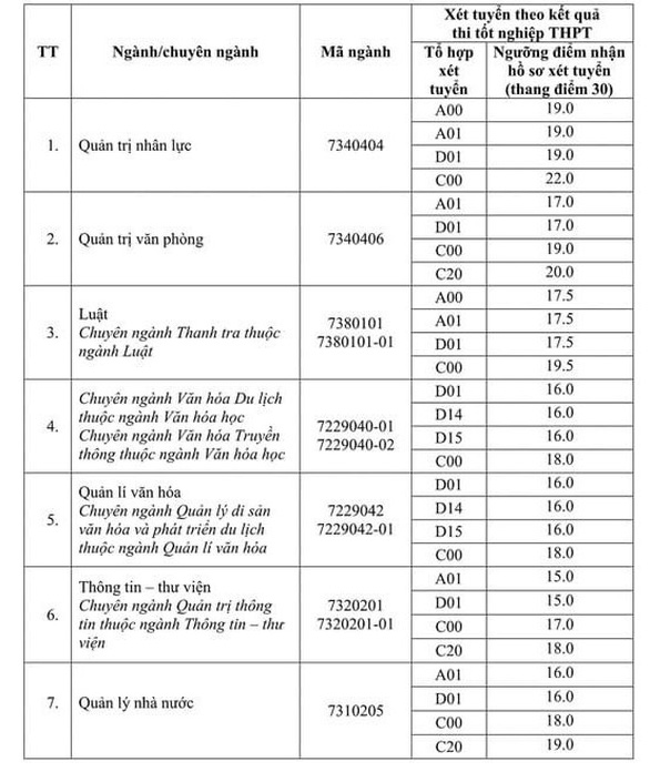 Thêm nhiều trường công bố điểm sàn, trường đầu tiên có mức dưới 15 điểm - Ảnh 2.