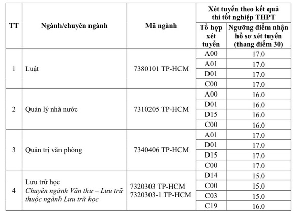 Thêm nhiều trường công bố điểm sàn, trường đầu tiên có mức dưới 15 điểm - Ảnh 4.