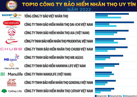 Chubb Life Việt Nam được vinh danh Top 10 Công ty bảo hiểm nhân thọ uy tín năm 2022 - Ảnh 1.