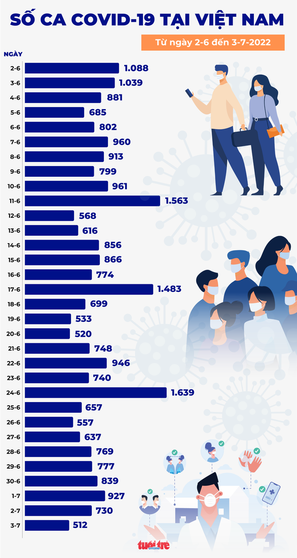 Tin COVID-19 chiều 3-7: Ca mới giảm còn 512, ca khỏi cao gấp 19 lần - Ảnh 2.