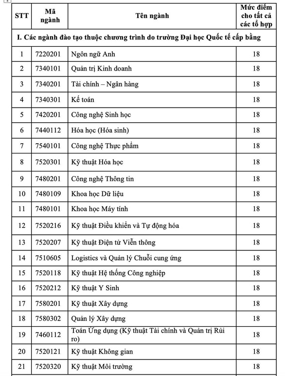 Điểm sàn đại học của nhiều trường, có trường chỉ 14 điểm - Ảnh 5.