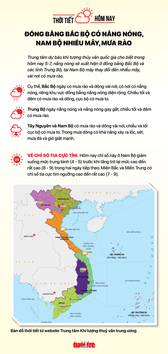 Thời tiết hôm nay 5-7: Bắc Bộ nắng nóng lan rộng, Nam Bộ mưa rào - Ảnh 2.