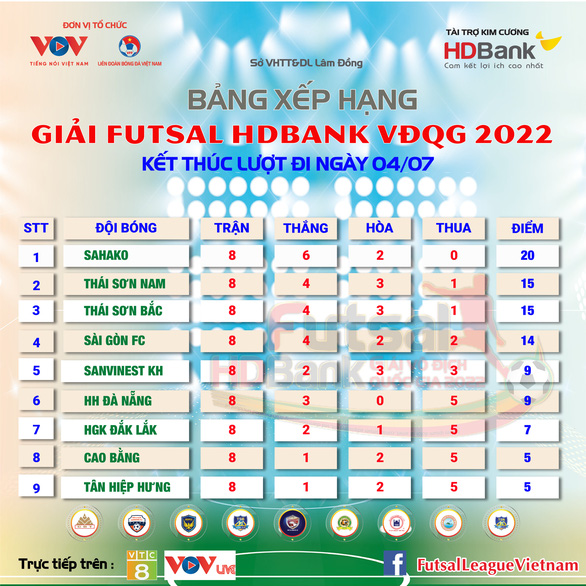 Sahako vô địch lượt đi giải futsal quốc gia 2022 - Ảnh 2.