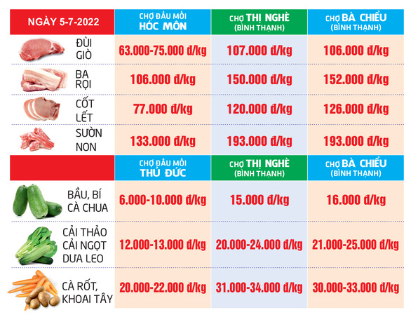 Giá cả hằng ngày 5-7: Giá vé máy bay tăng gấp đôi, không còn tour du lịch giá rẻ; Sữa tăng giá mới - Ảnh 4.