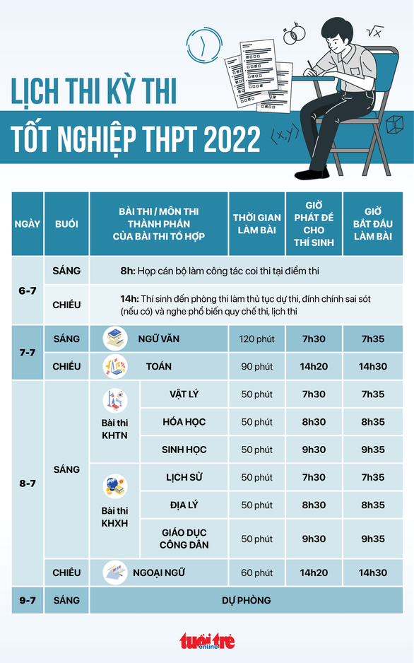 TP.HCM công bố 158 điểm thi tốt nghiệp THPT 2022 - Ảnh 2.