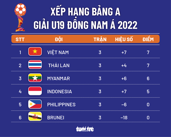 Xếp hạng bảng A Giải U19 Đông Nam Á 2022: Việt Nam nhất, Thái Lan nhì - Ảnh 1.