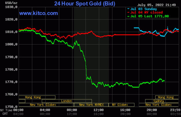 Lo ngại suy thoái, giá vàng giảm thấp nhất trong gần 7 tháng, giá bạc giảm thấp nhất trong 2 năm - Ảnh 1.