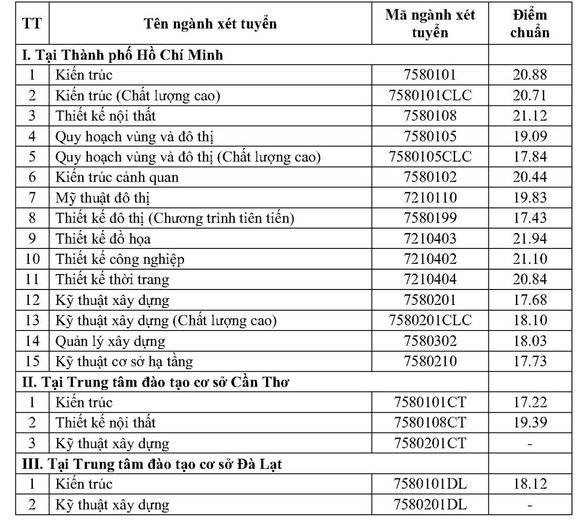 Trường ĐH Kiến trúc TP.HCM công bố kết quả xét tuyển 3 phương thức - Ảnh 5.